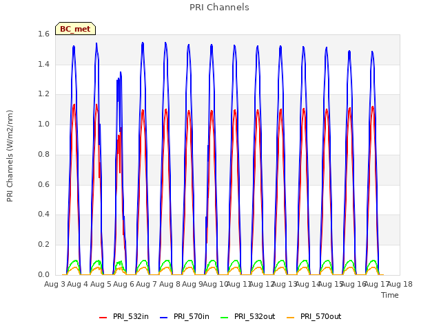 plot of PRI Channels