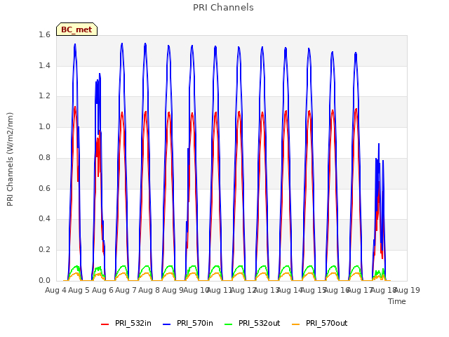 plot of PRI Channels