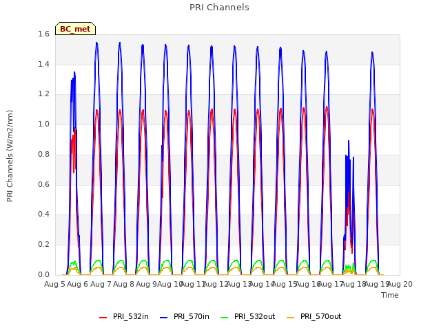 plot of PRI Channels