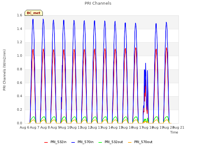 plot of PRI Channels