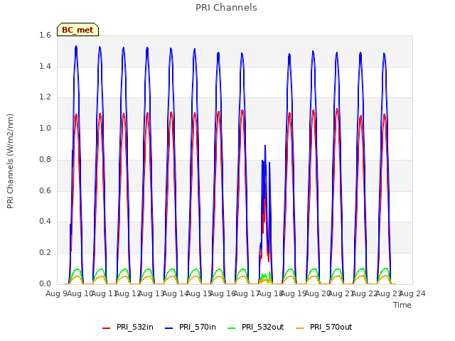 plot of PRI Channels