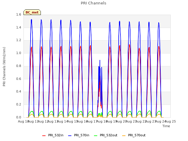 plot of PRI Channels