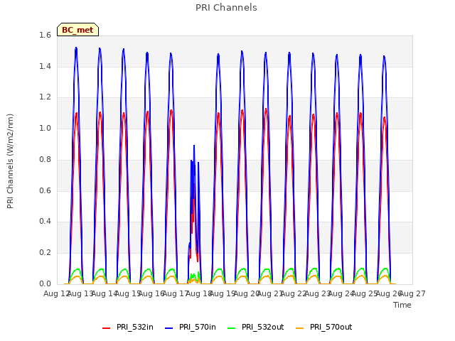 plot of PRI Channels