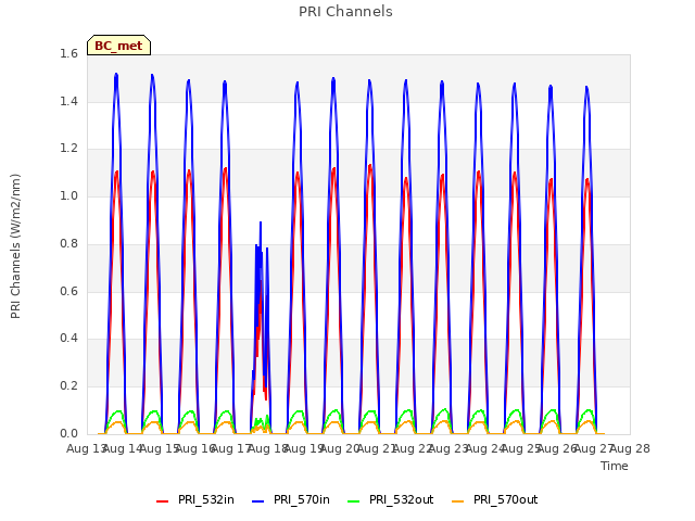 plot of PRI Channels