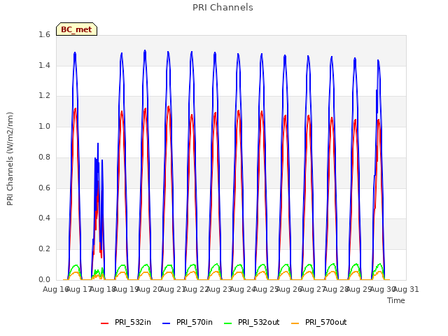 plot of PRI Channels