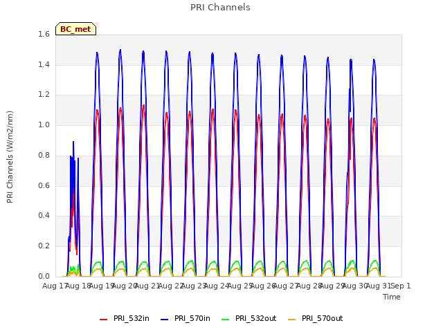 plot of PRI Channels