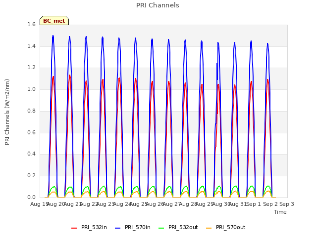 plot of PRI Channels