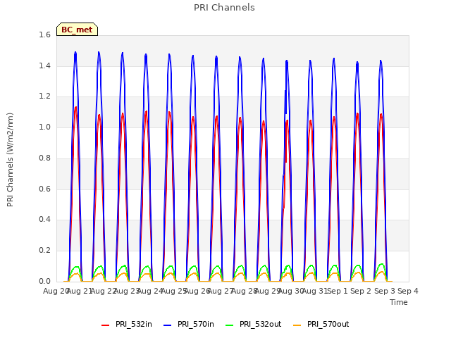 plot of PRI Channels