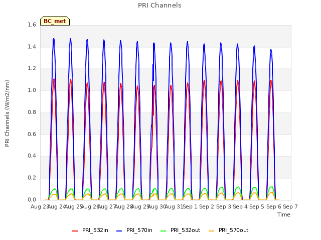 plot of PRI Channels