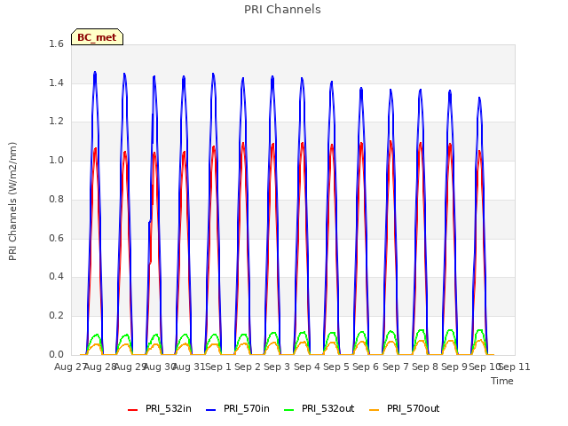 plot of PRI Channels