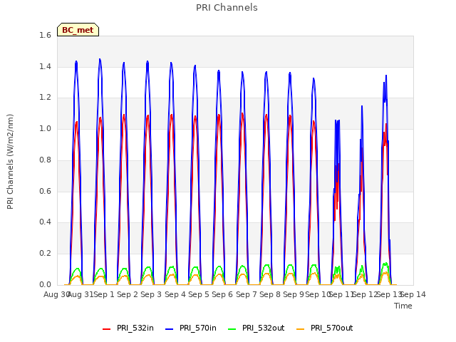 plot of PRI Channels