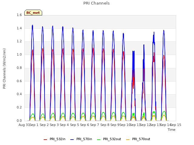 plot of PRI Channels