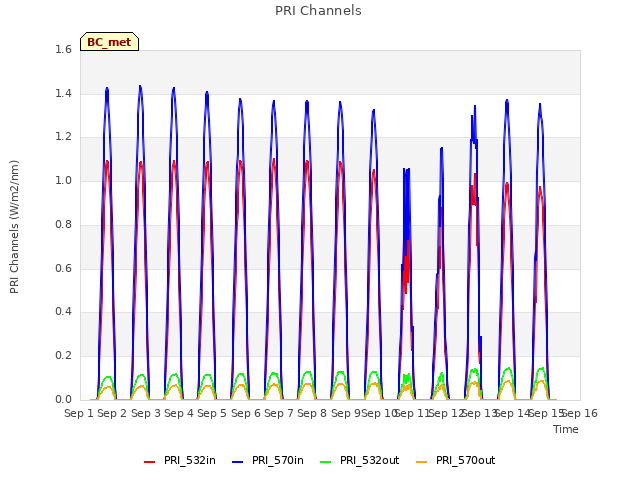 plot of PRI Channels