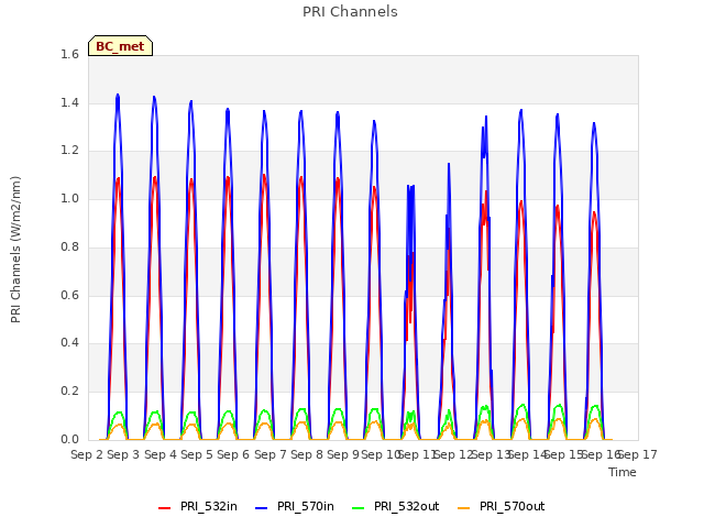 plot of PRI Channels