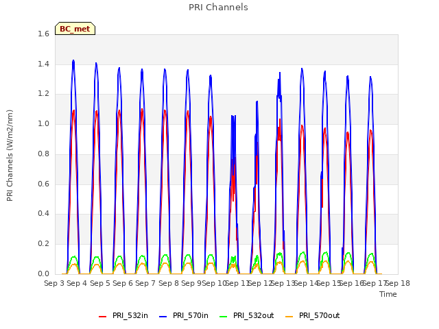 plot of PRI Channels