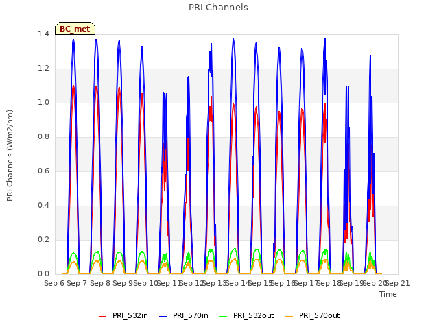 plot of PRI Channels