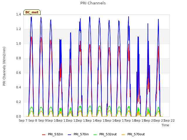 plot of PRI Channels