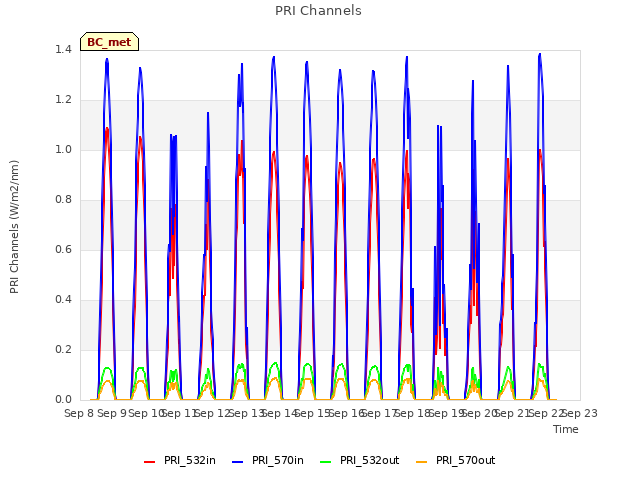 plot of PRI Channels