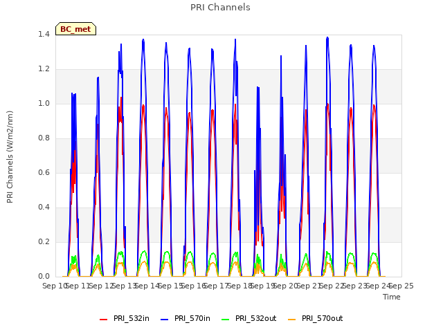 plot of PRI Channels