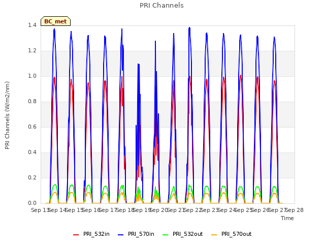 plot of PRI Channels
