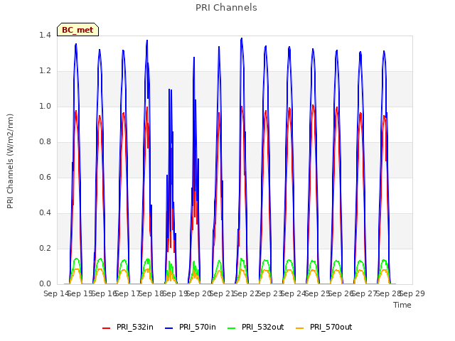 plot of PRI Channels