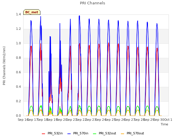 plot of PRI Channels