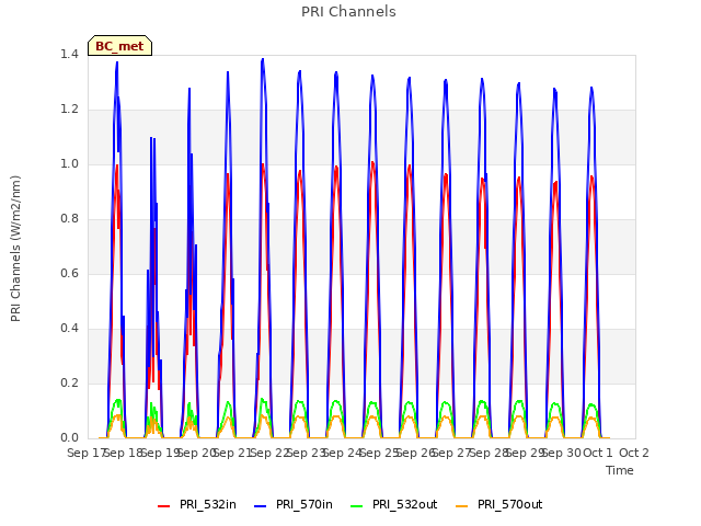 plot of PRI Channels