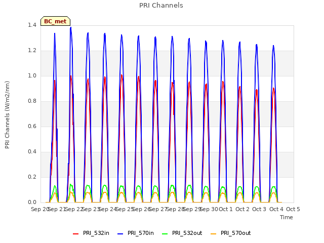 plot of PRI Channels