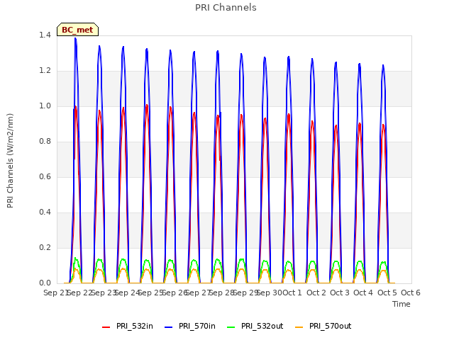 plot of PRI Channels