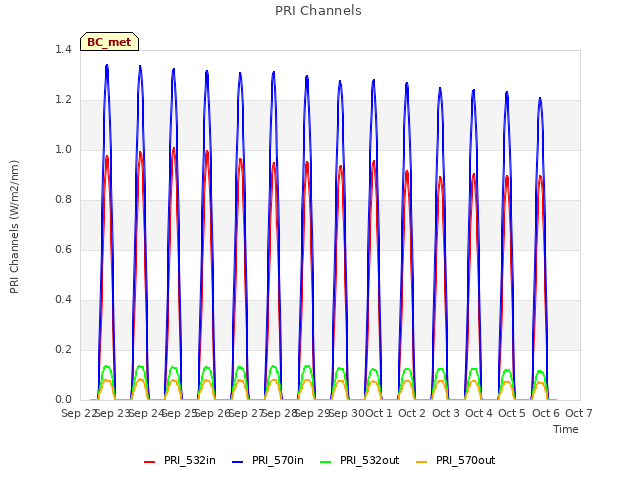 plot of PRI Channels