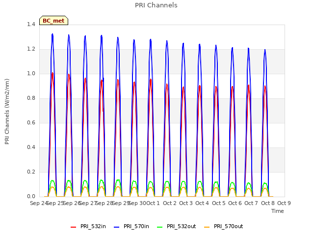 plot of PRI Channels