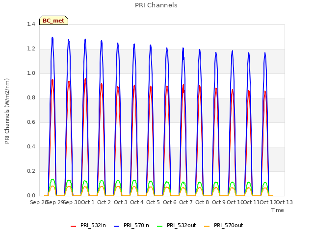 plot of PRI Channels