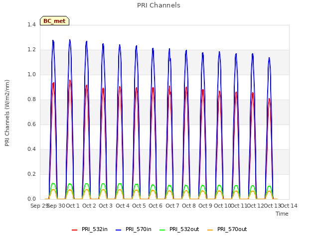 plot of PRI Channels