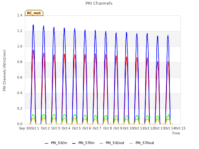 plot of PRI Channels