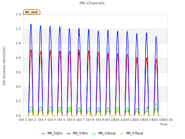 plot of PRI Channels