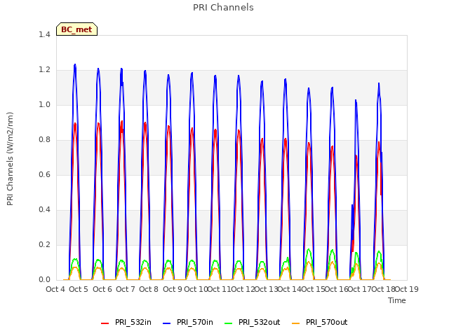 plot of PRI Channels