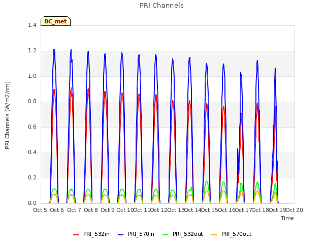 plot of PRI Channels