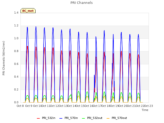 plot of PRI Channels