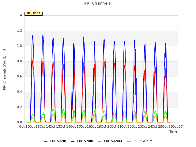 plot of PRI Channels