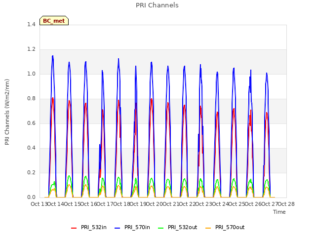 plot of PRI Channels