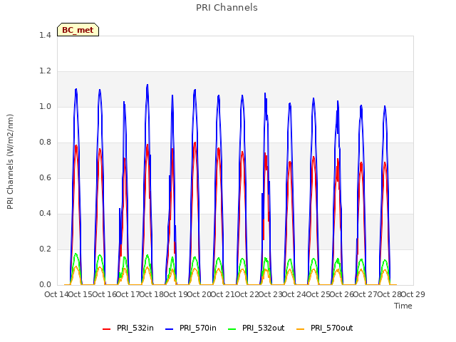 plot of PRI Channels