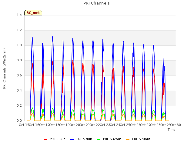 plot of PRI Channels