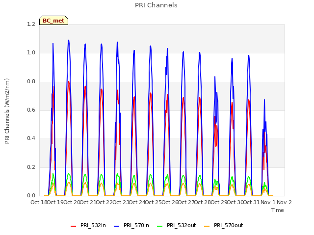 plot of PRI Channels