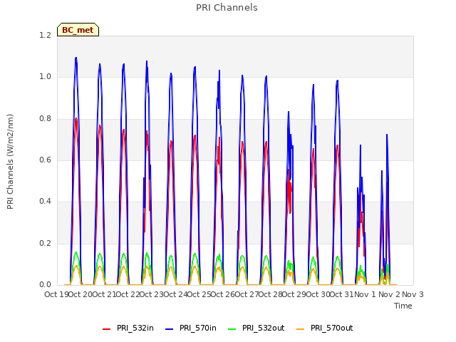 plot of PRI Channels