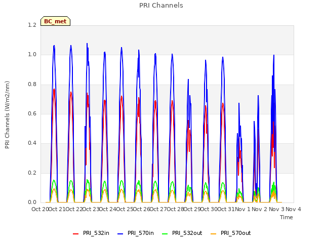 plot of PRI Channels