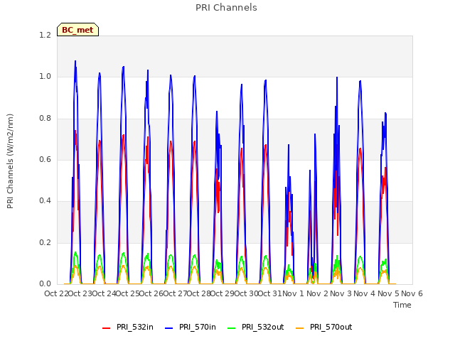 plot of PRI Channels