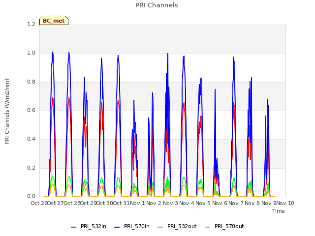 plot of PRI Channels