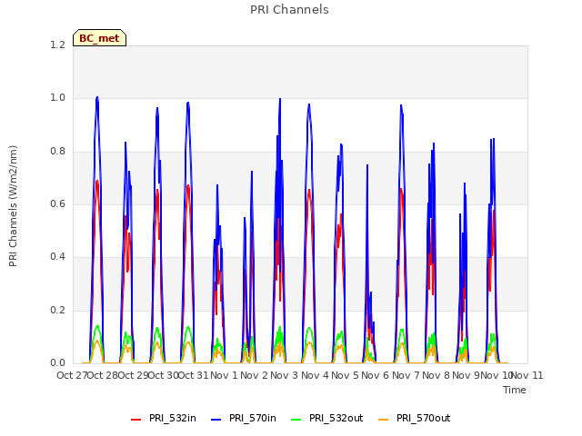 plot of PRI Channels