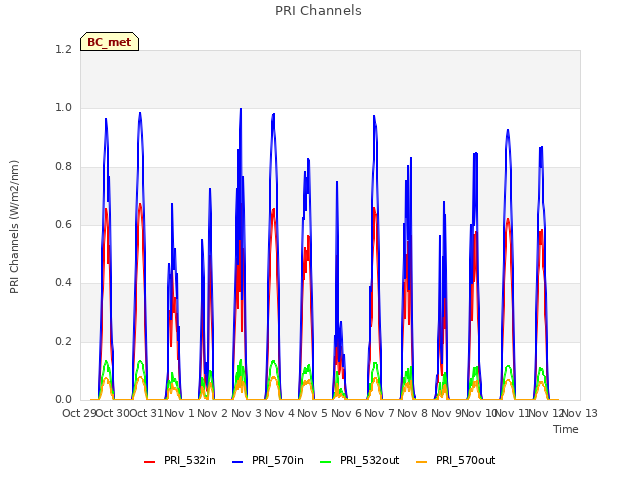 plot of PRI Channels