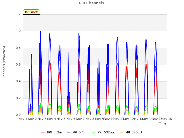 plot of PRI Channels